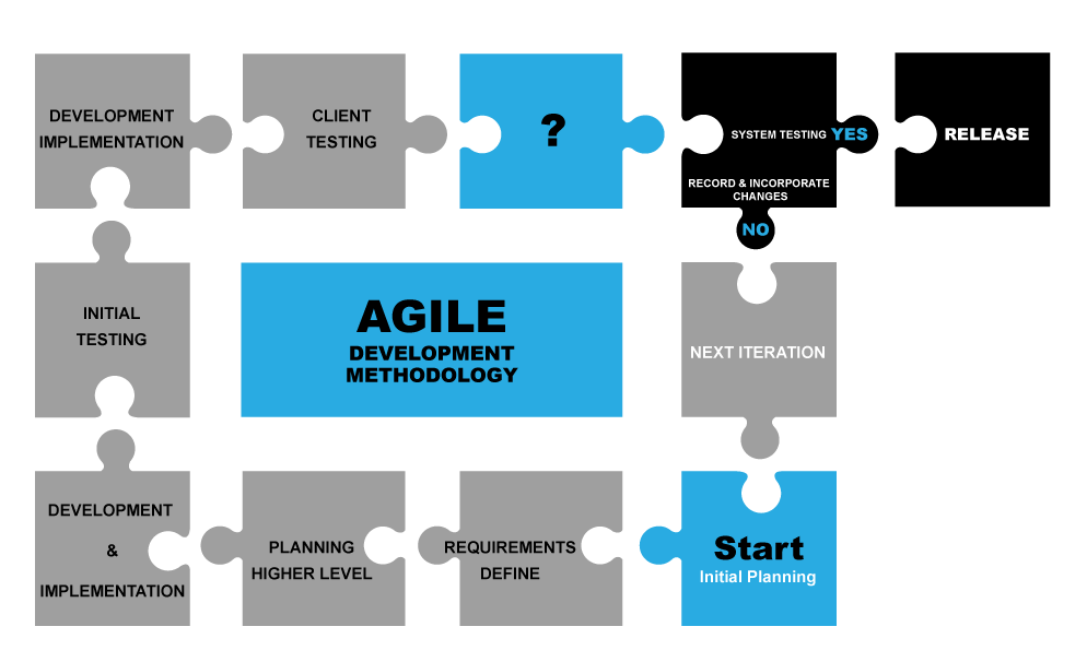 Agile approach